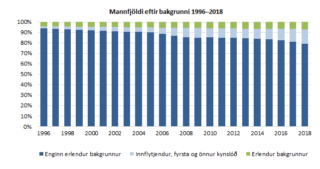 Mannfjöldi eftir bakgrunni 1996–2018