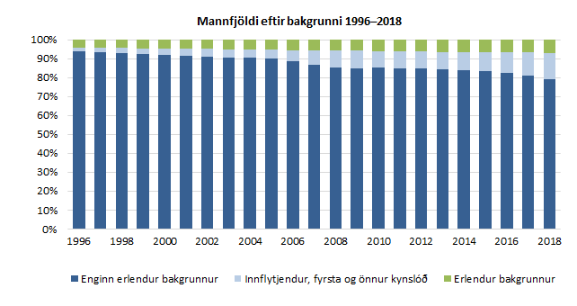 MannfjÃ¶ldi eftir bakgrunni 1996â2018