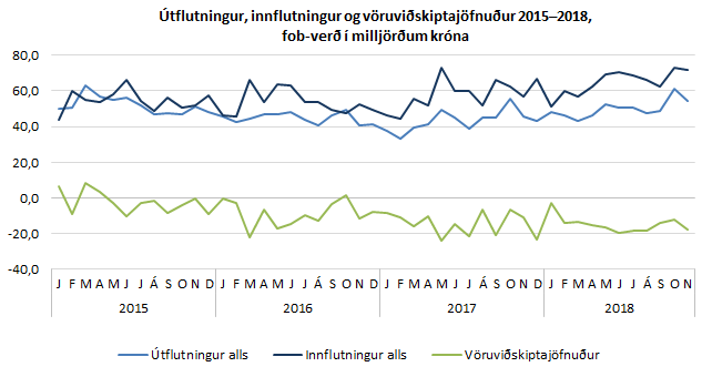 Útflutningur, innflutningur og vöruviðskiptajöfnuður 2015–2018, fob-verð í milljörðum króna