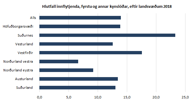 Hlutfall innflytjenda, fyrstu og annar kynslóðar, eftir landsvæðum 2018