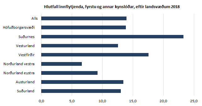 Hlutfall innflytjenda, fyrstu og annar kynslÃ³Ã°ar, eftir landsvÃ¦Ã°um 2018 