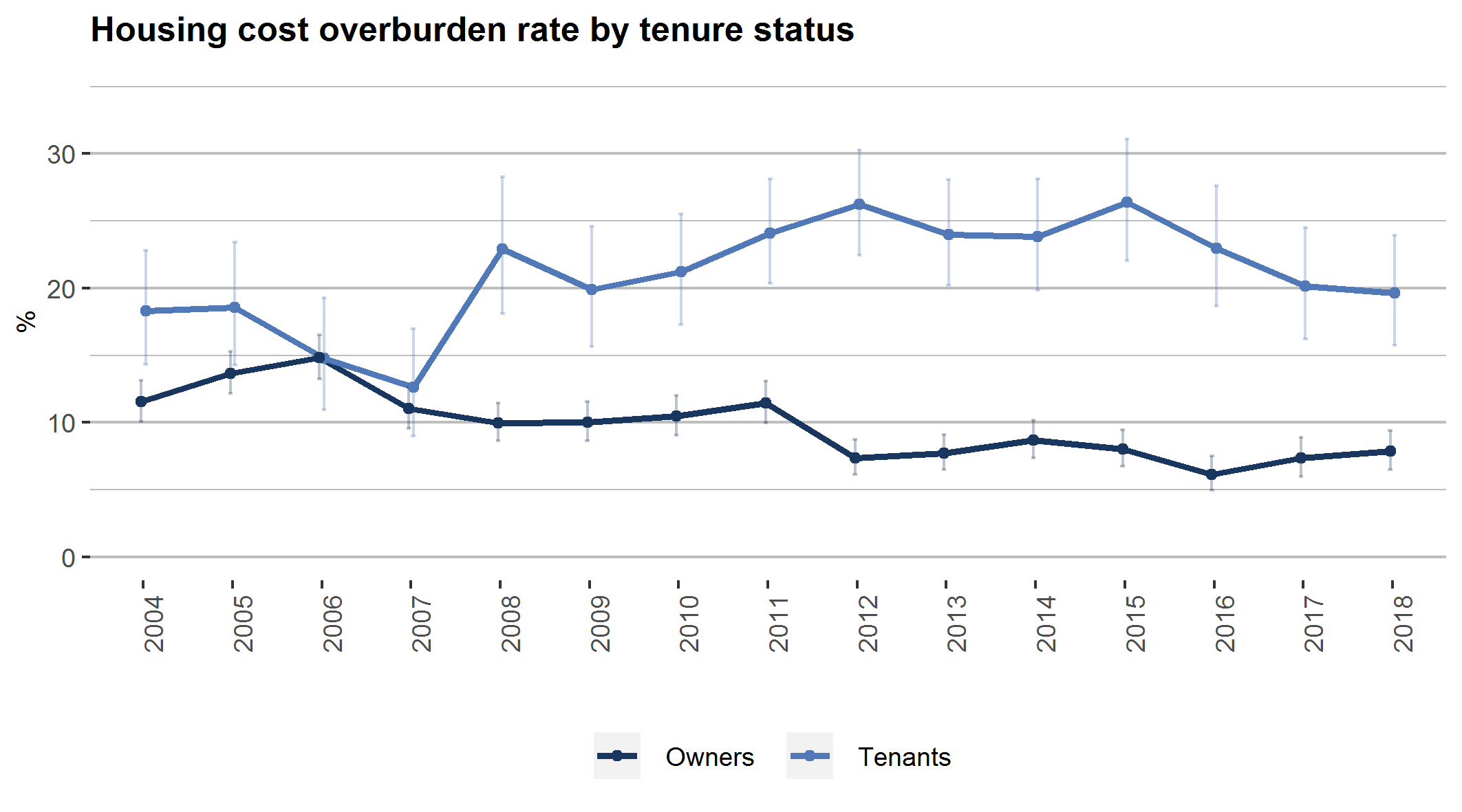 Housing cost burden and arrears on mortgage or rent Statistics Iceland