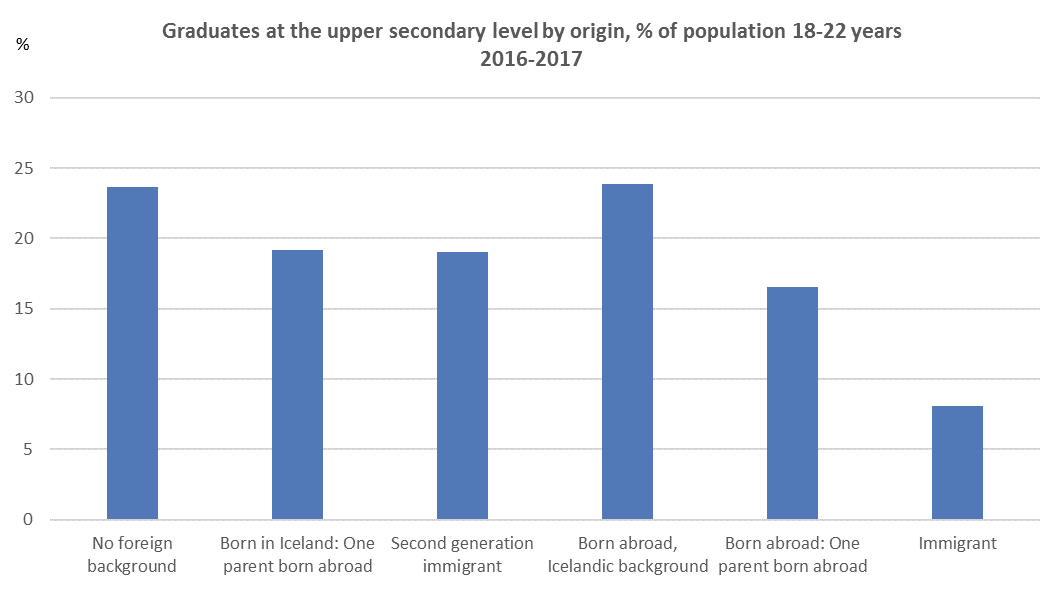 Graduates at the upper secondary and tertiary levels 20162017