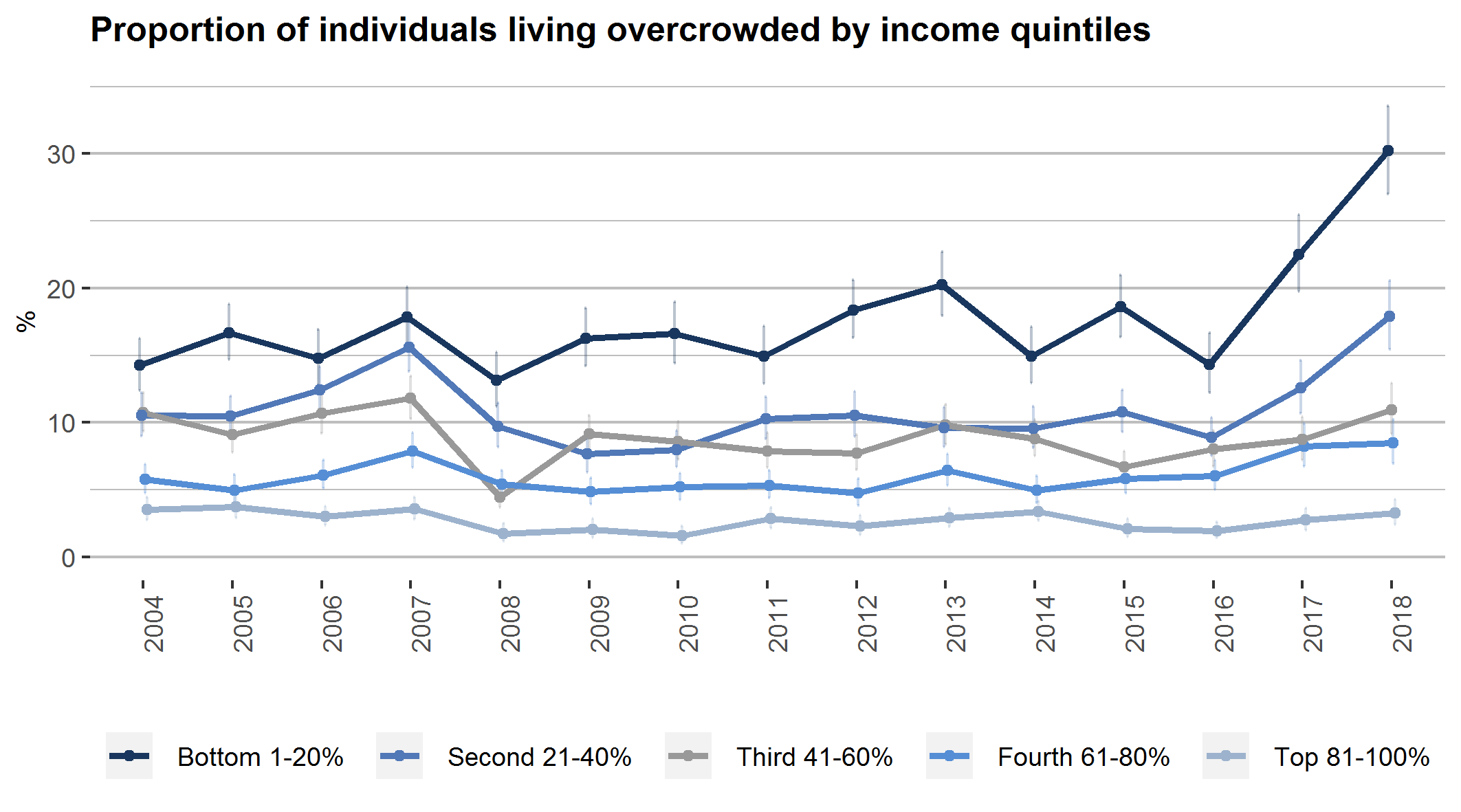Housing conditions and overcrowding Statistics Iceland
