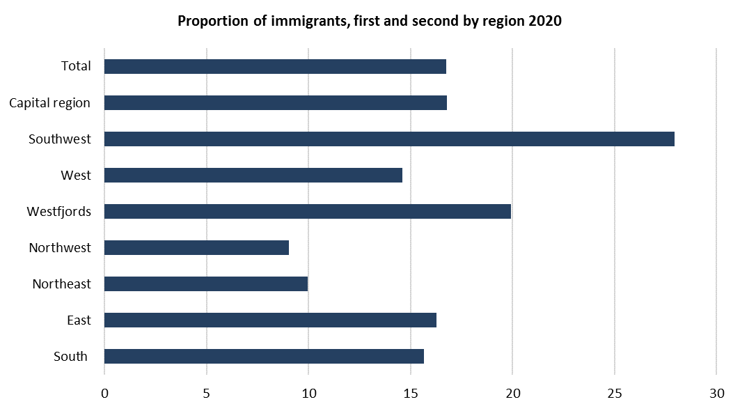 Immigrants and persons with foreign background 2020 Statistics Iceland
