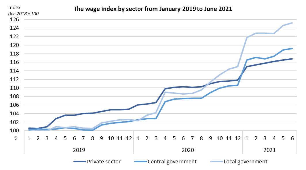 Monthly wages index in August 2021 and related indices - Statistics Iceland