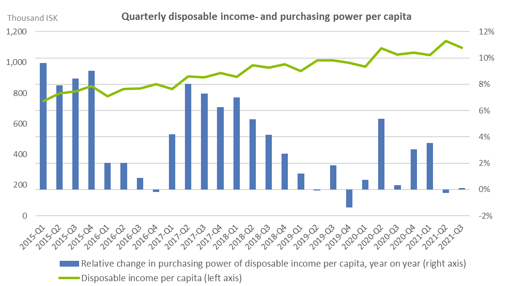 Households' gross disposable 3rd quarter 2021 Statistics Iceland