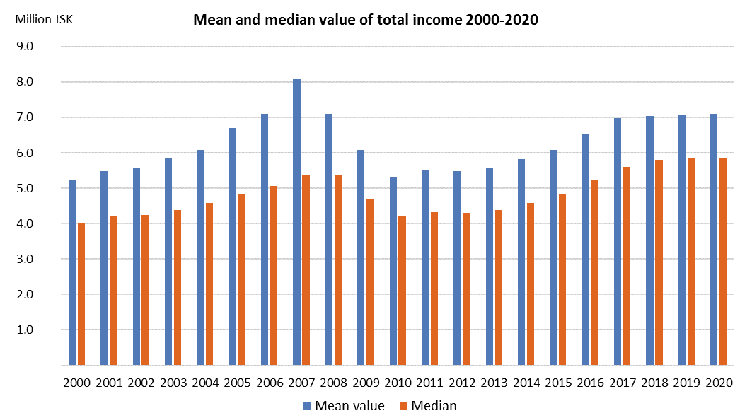 2020 Statistics Iceland
