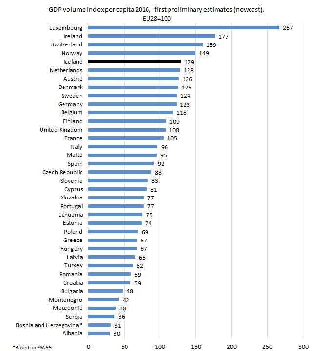 Volume Of Gdp And Actual Individual Consumption Per Capita In European Countries 2016 Statistics Iceland