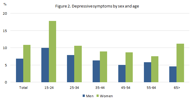 European Health Interview Survey 15 Depressive Symptoms Statistics Iceland